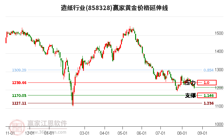 造纸行业黄金价格延伸线工具