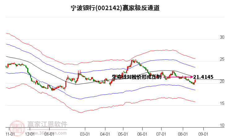 002142宁波银行赢家极反通道工具