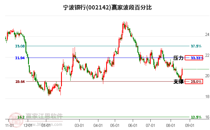 002142宁波银行波段百分比工具