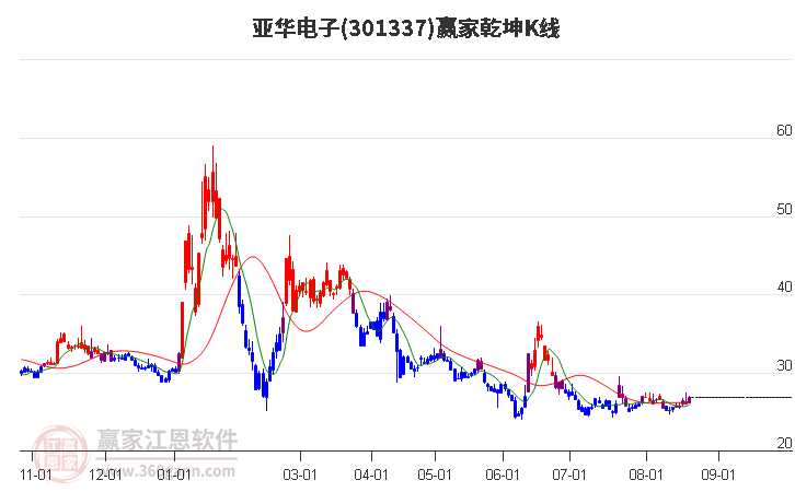 301337亚华电子赢家乾坤K线工具