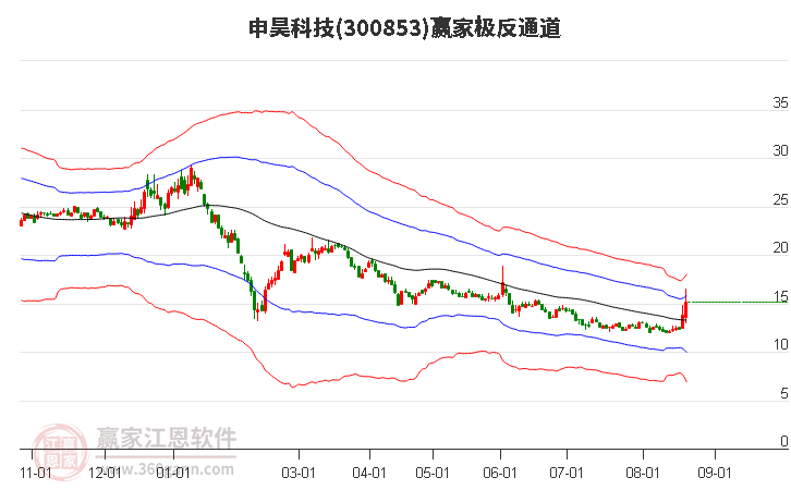 300853申昊科技赢家极反通道工具