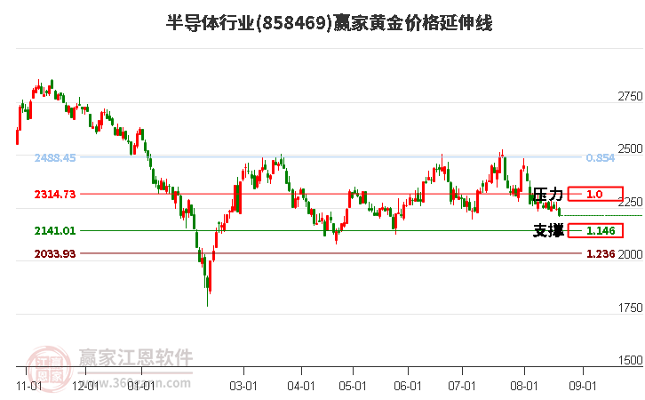 半导体行业黄金价格延伸线工具