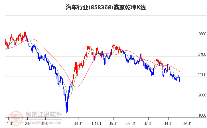 858368汽车赢家乾坤K线工具