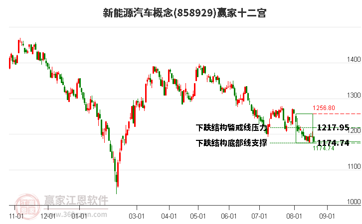 858929新能源汽车赢家十二宫工具