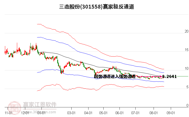 301558三态股份赢家极反通道工具
