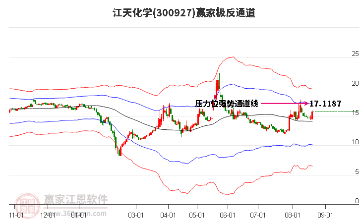 300927江天化学赢家极反通道工具