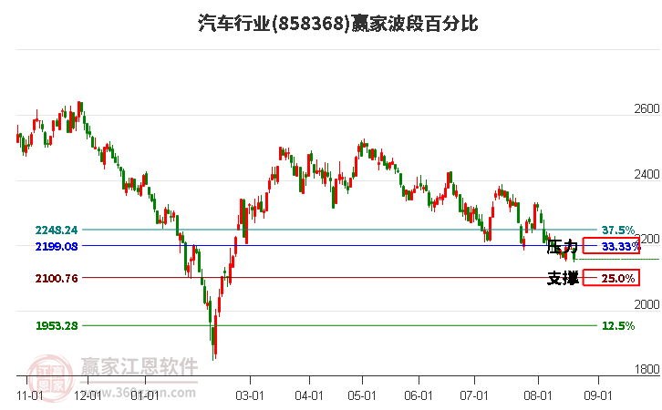 汽车行业波段百分比工具