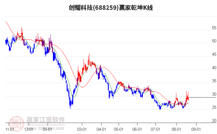 688259创耀科技赢家乾坤K线工具