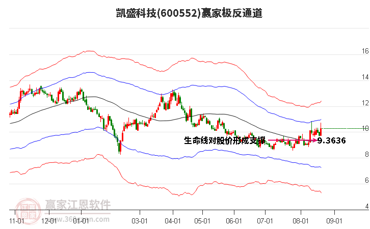 600552凯盛科技赢家极反通道工具