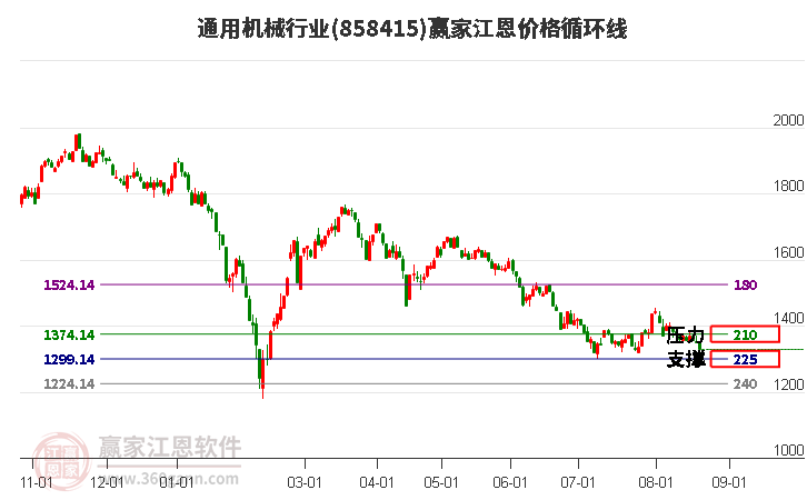 通用机械行业江恩价格循环线工具