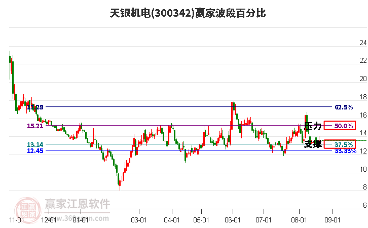 300342天银机电波段百分比工具