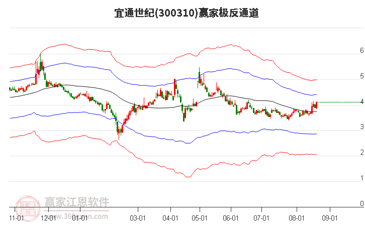 300310宜通世纪赢家极反通道工具