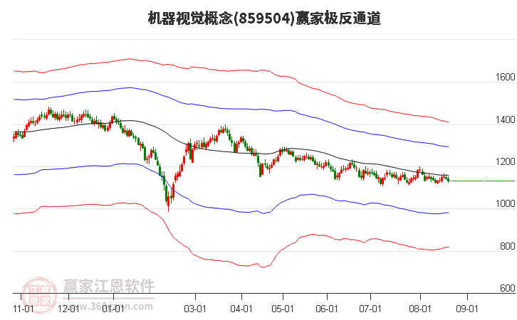 859504机器视觉赢家极反通道工具