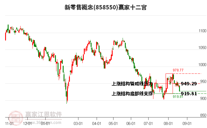 858550新零售赢家十二宫工具