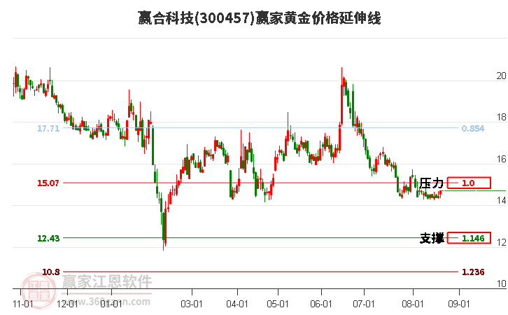 300457赢合科技黄金价格延伸线工具