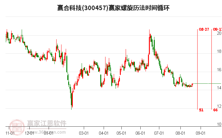 300457赢合科技螺旋历法时间循环工具