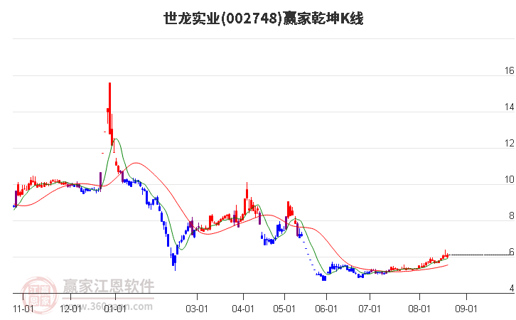 002748世龙实业赢家乾坤K线工具