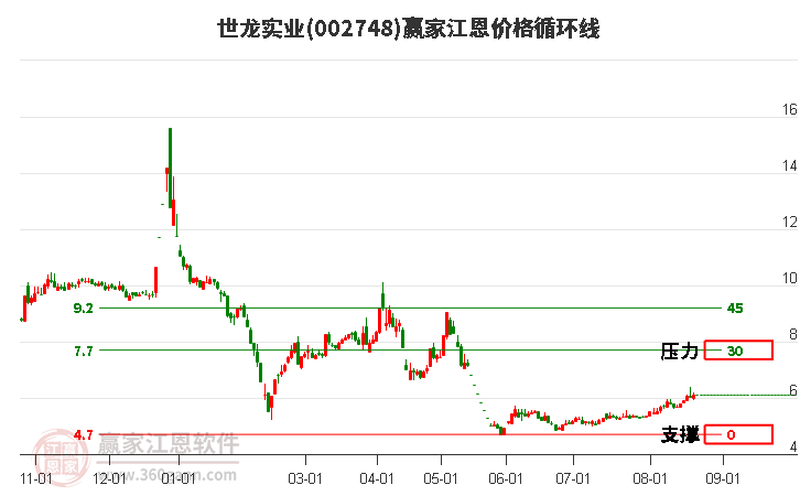 002748世龙实业江恩价格循环线工具