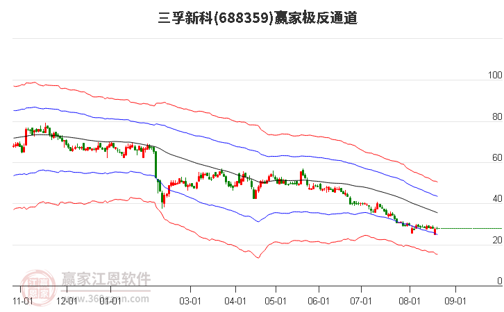688359三孚新科贏家極反通道工具
