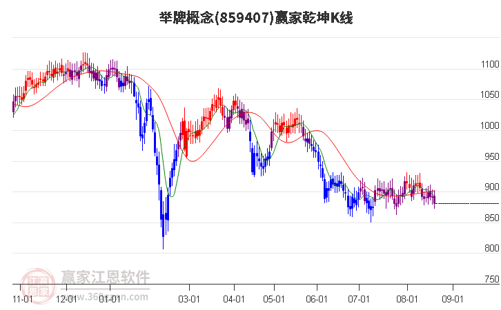 859407舉牌贏家乾坤K線工具