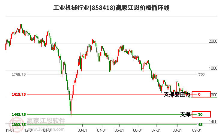 工业机械行业江恩价格循环线工具