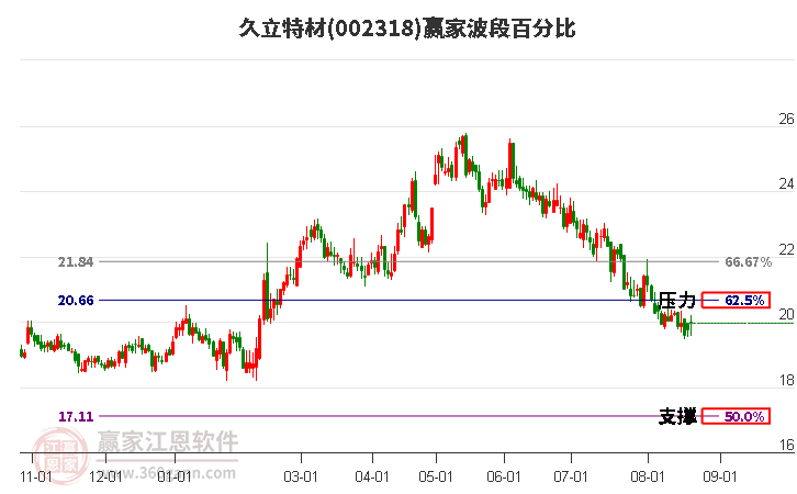 002318久立特材波段百分比工具