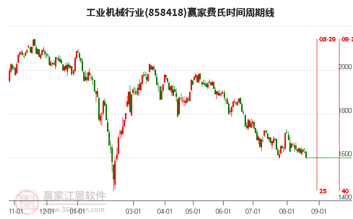 工业机械行业费氏时间周期线工具