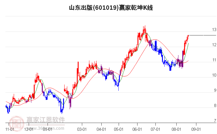 601019山东出版赢家乾坤K线工具