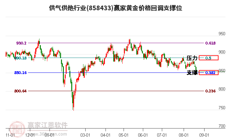 供气供热行业黄金价格回调支撑位工具