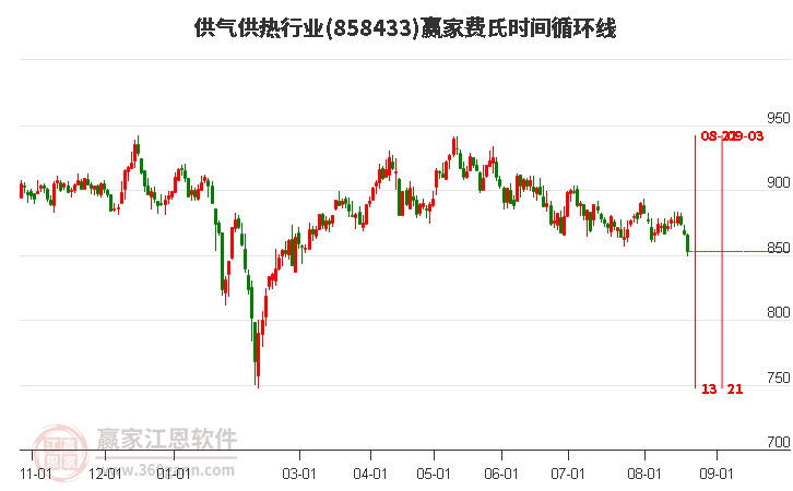 供气供热行业费氏时间循环线工具