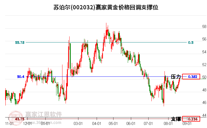 002032苏泊尔黄金价格回调支撑位工具