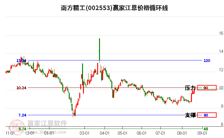 002553南方精工江恩价格循环线工具