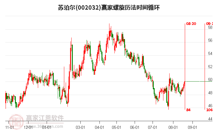 002032苏泊尔螺旋历法时间循环工具