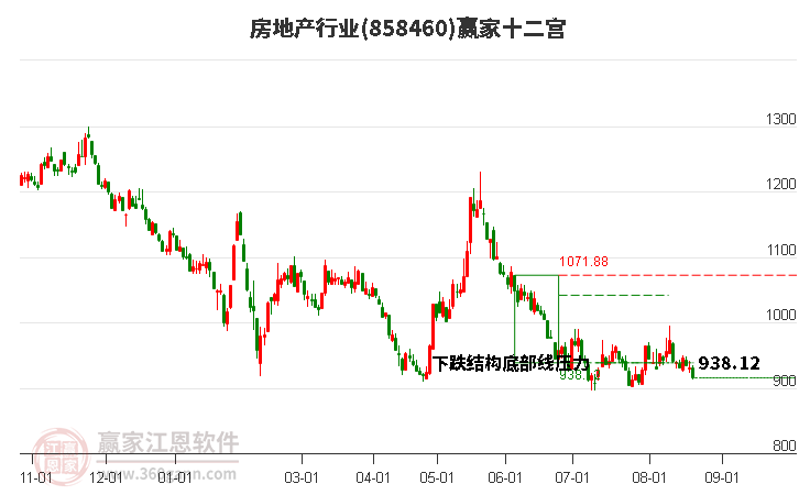 858460房地产赢家十二宫工具