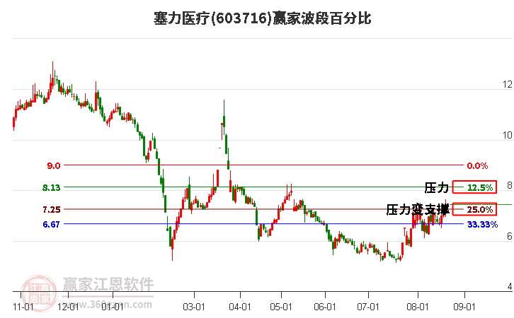 603716塞力医疗波段百分比工具