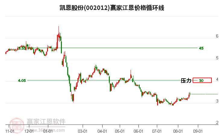 002012凯恩股份江恩价格循环线工具