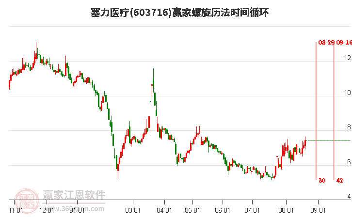 603716塞力医疗螺旋历法时间循环工具