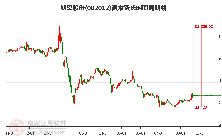 002012凯恩股份费氏时间周期线工具