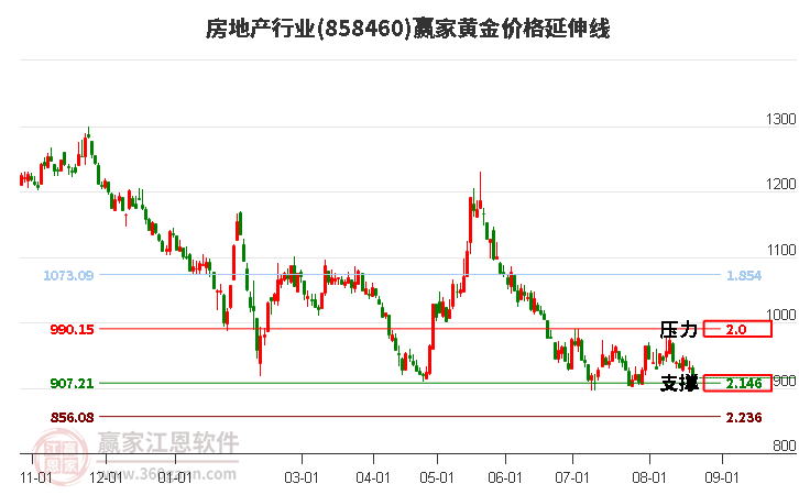 房地产行业黄金价格延伸线工具