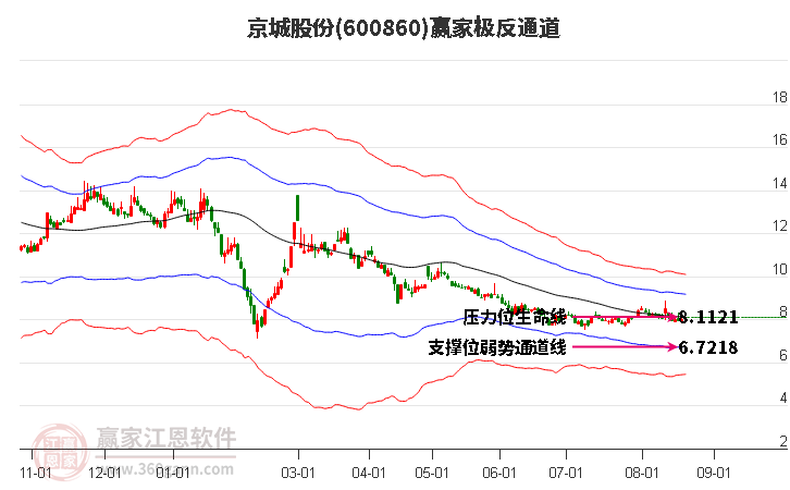 600860京城股份赢家极反通道工具