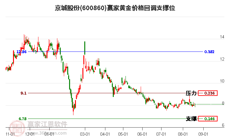 600860京城股份黄金价格回调支撑位工具