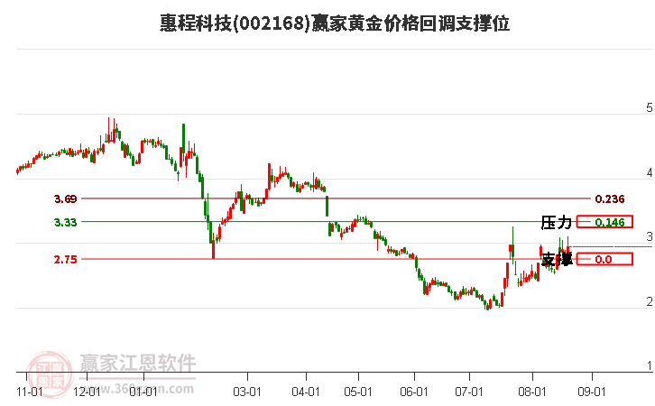 惠程科技