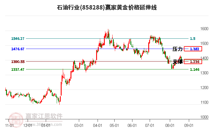 石油行业黄金价格延伸线工具