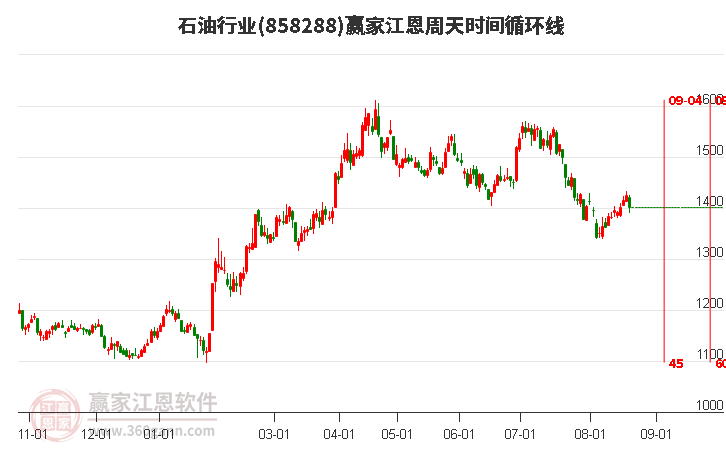 石油行业江恩周天时间循环线工具