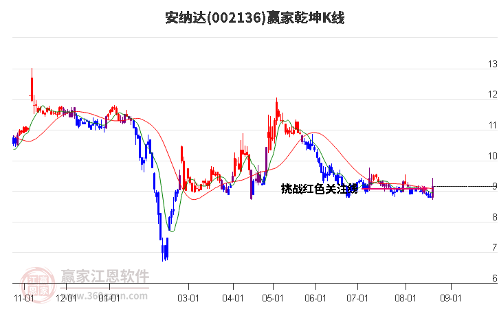 002136安纳达赢家乾坤K线工具