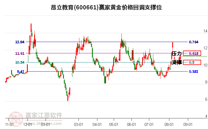 600661昂立教育黄金价格回调支撑位工具