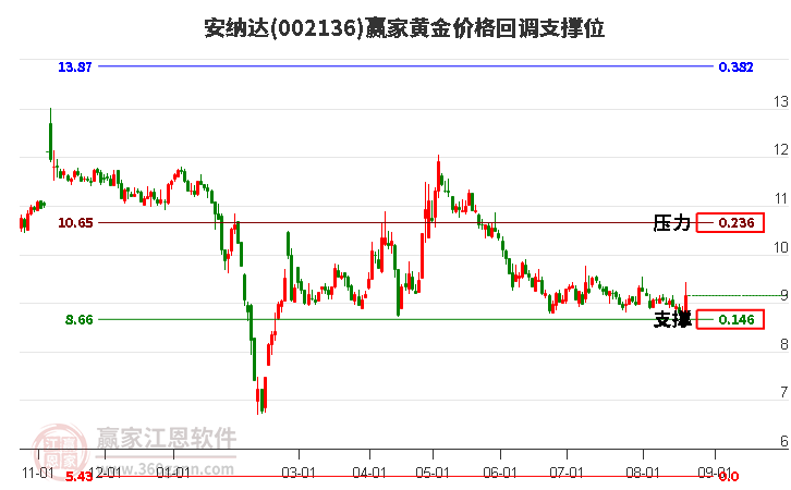 002136安纳达黄金价格回调支撑位工具