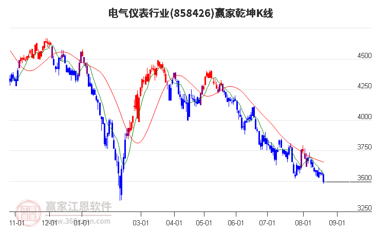 858426电气仪表赢家乾坤K线工具