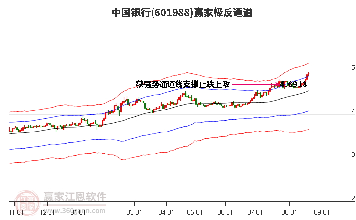 601988中国银行赢家极反通道工具