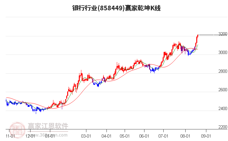 858449银行赢家乾坤K线工具